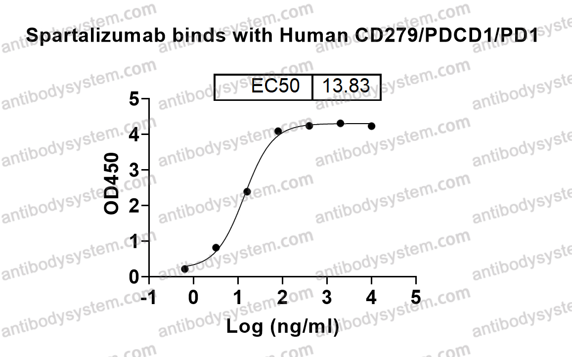 Bioactivity for Research Grade Spartalizumab ?>