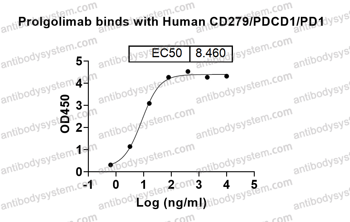 Bioactivity for Research Grade Prolgolimab ?>