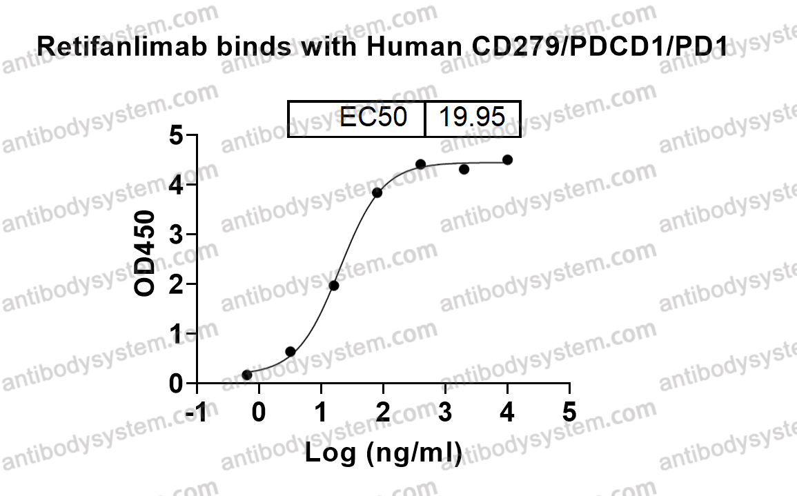 Bioactivity for Research Grade Retifanlimab ?>