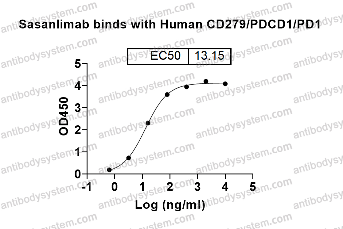 Bioactivity for Research Grade Sasanlimab ?>