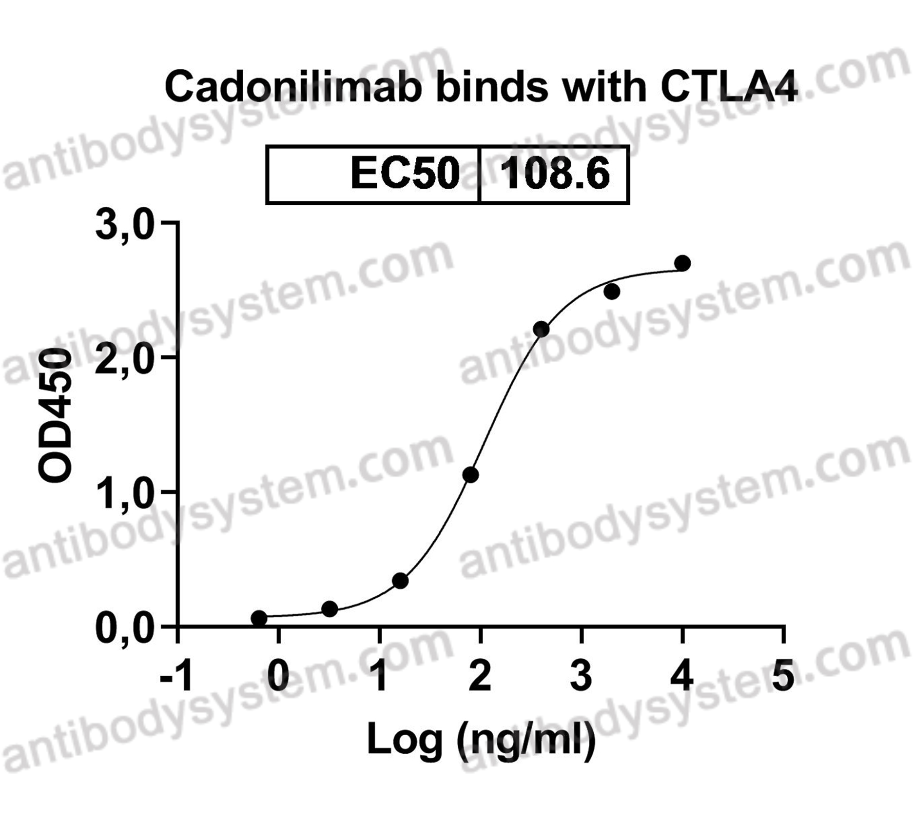 Research Grade Cadonilimab