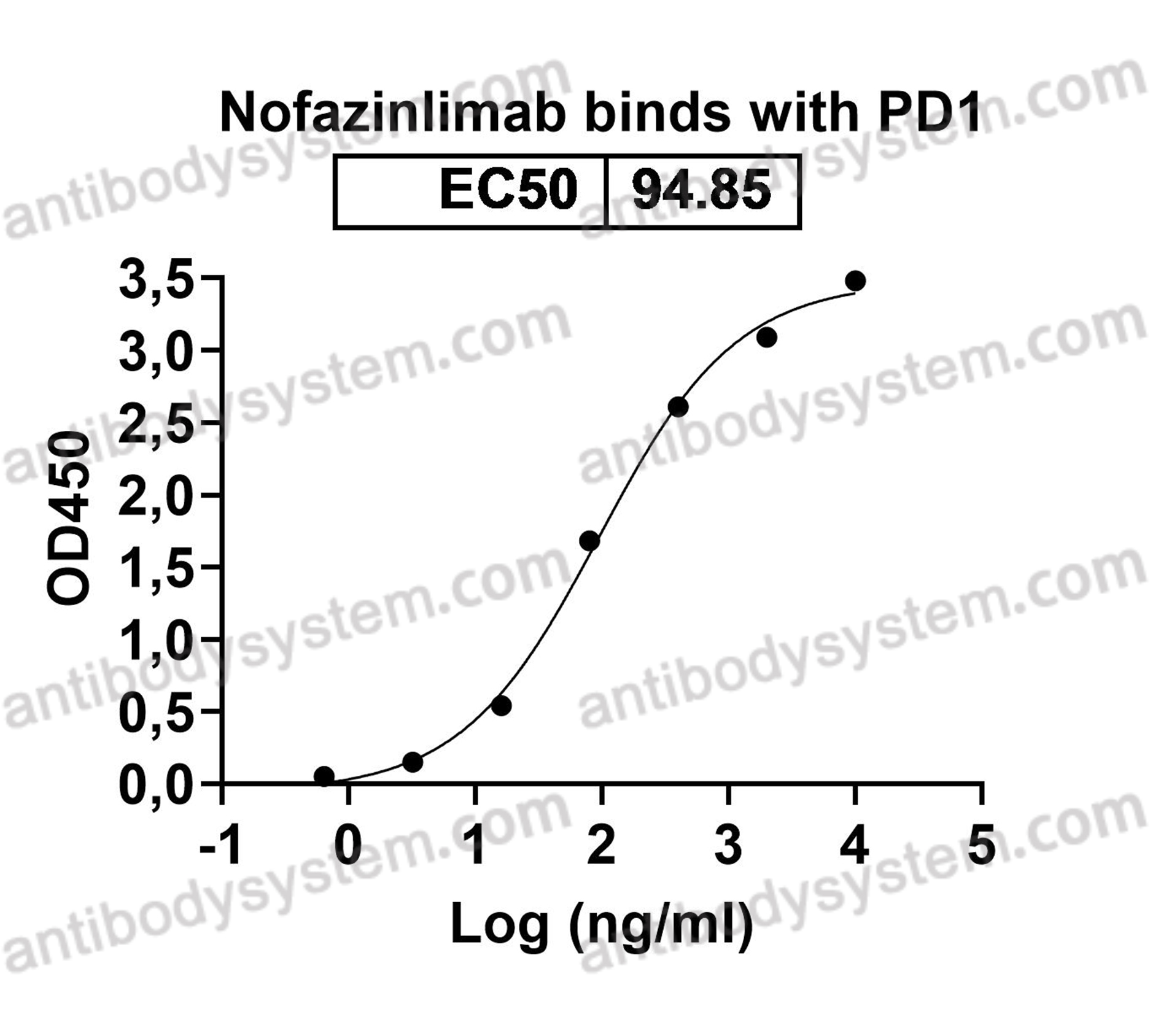 Research Grade Nofazinlimab