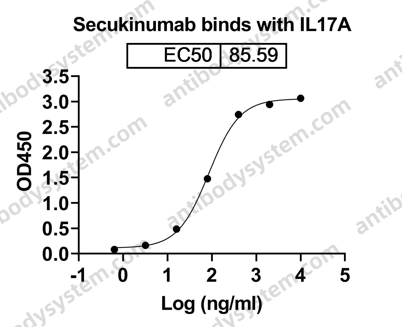 Research Grade Secukinumab