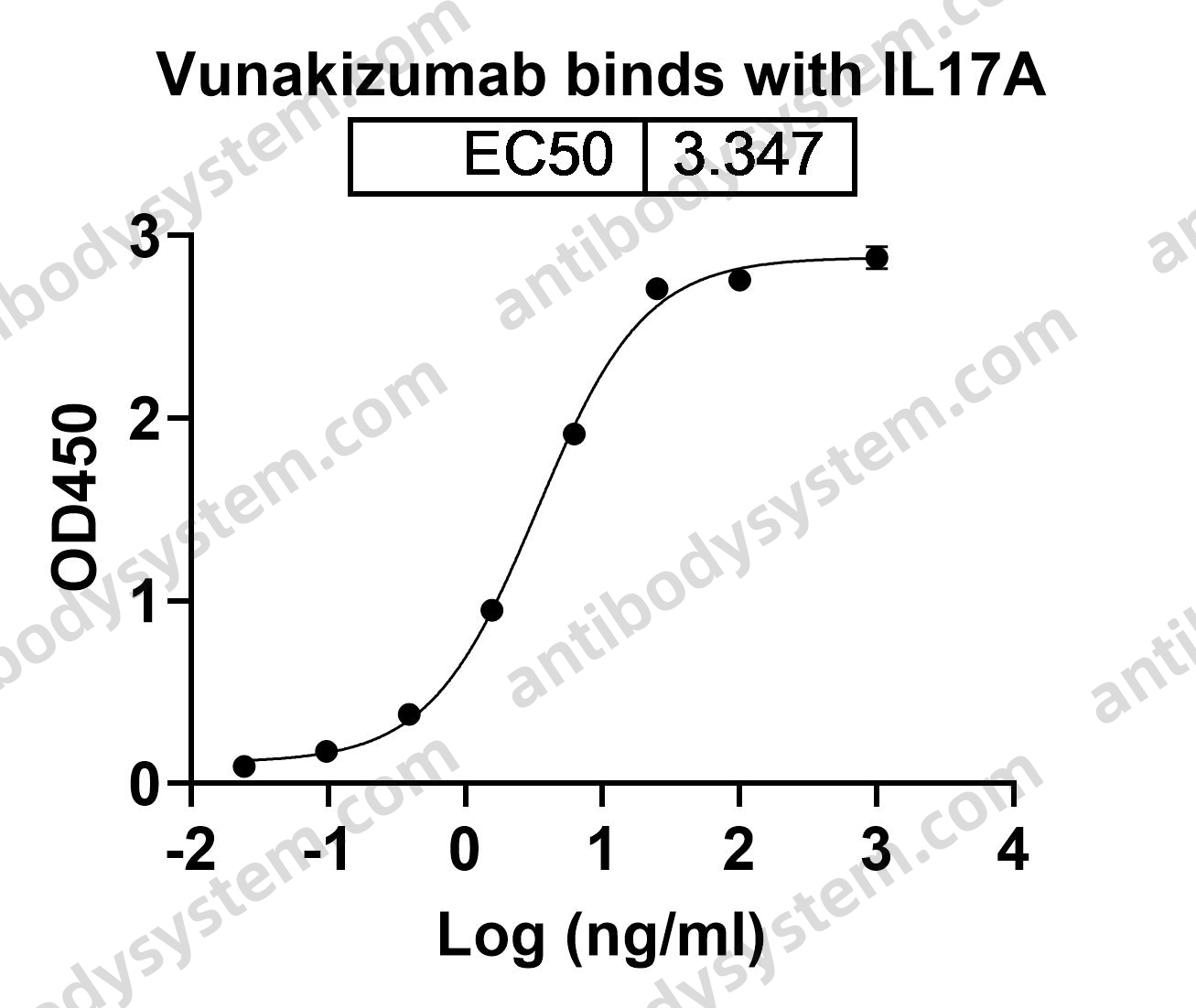 Research Grade Vunakizumab