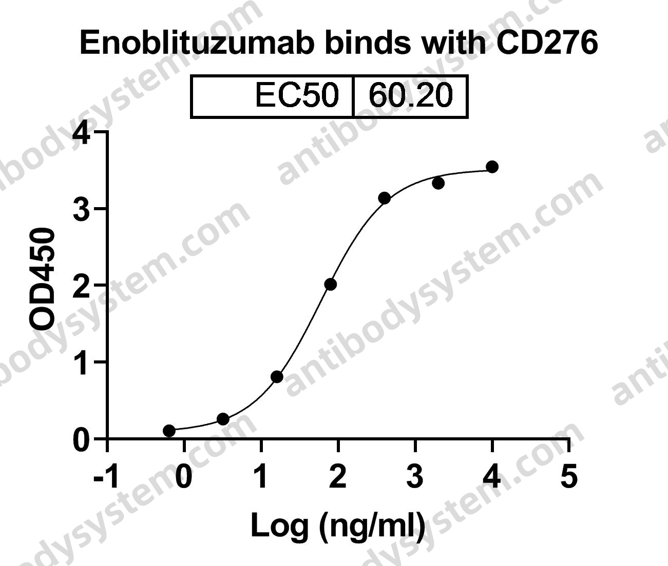 Research Grade Enoblituzumab