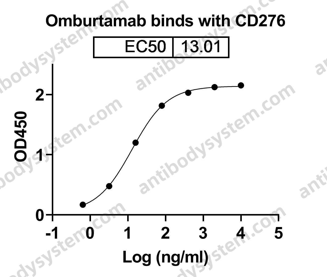 Research Grade Omburtamab