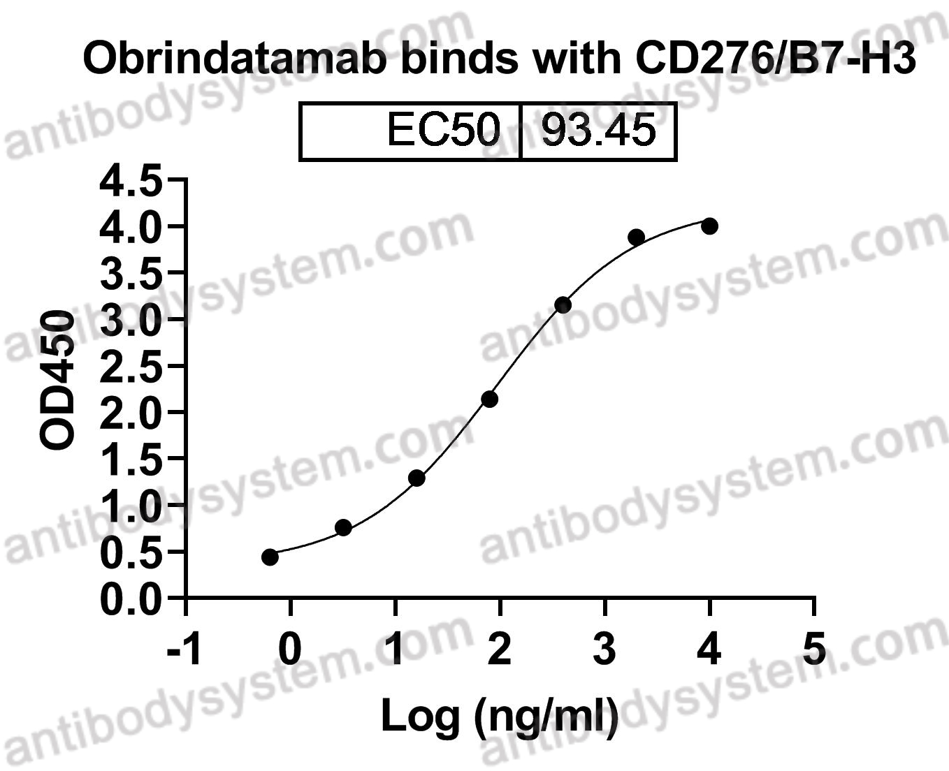 Research Grade Obrindatamab