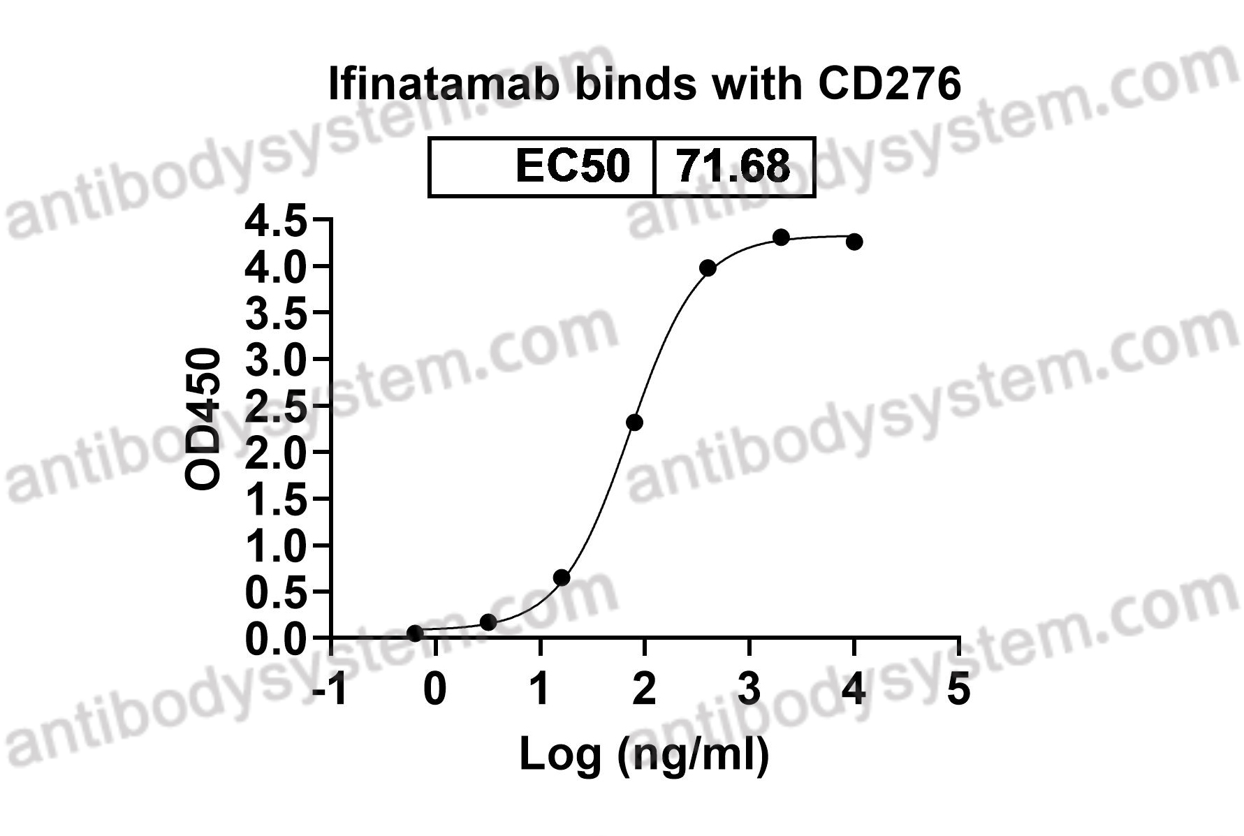 Research Grade Ifinatamab