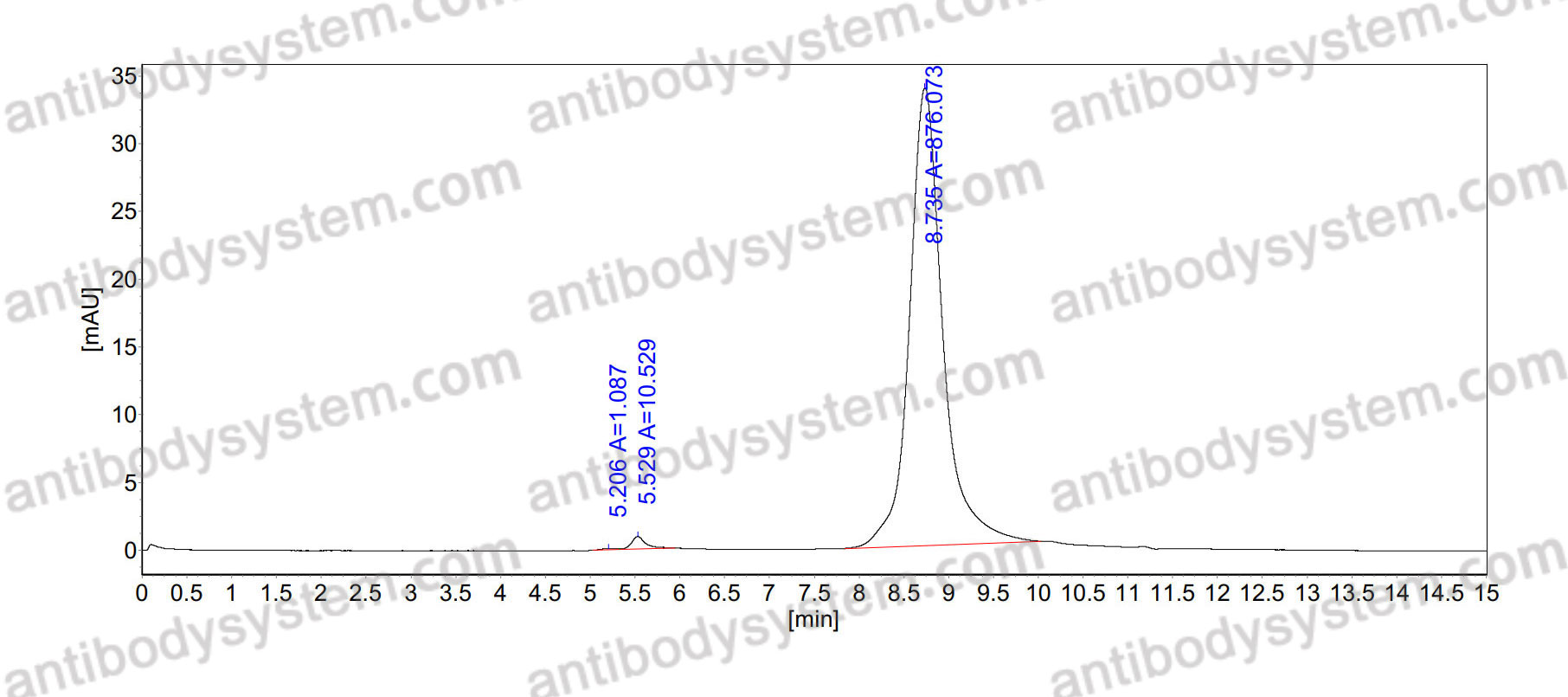 Research Grade Anti-Human CD272/BTLA (ANB032)