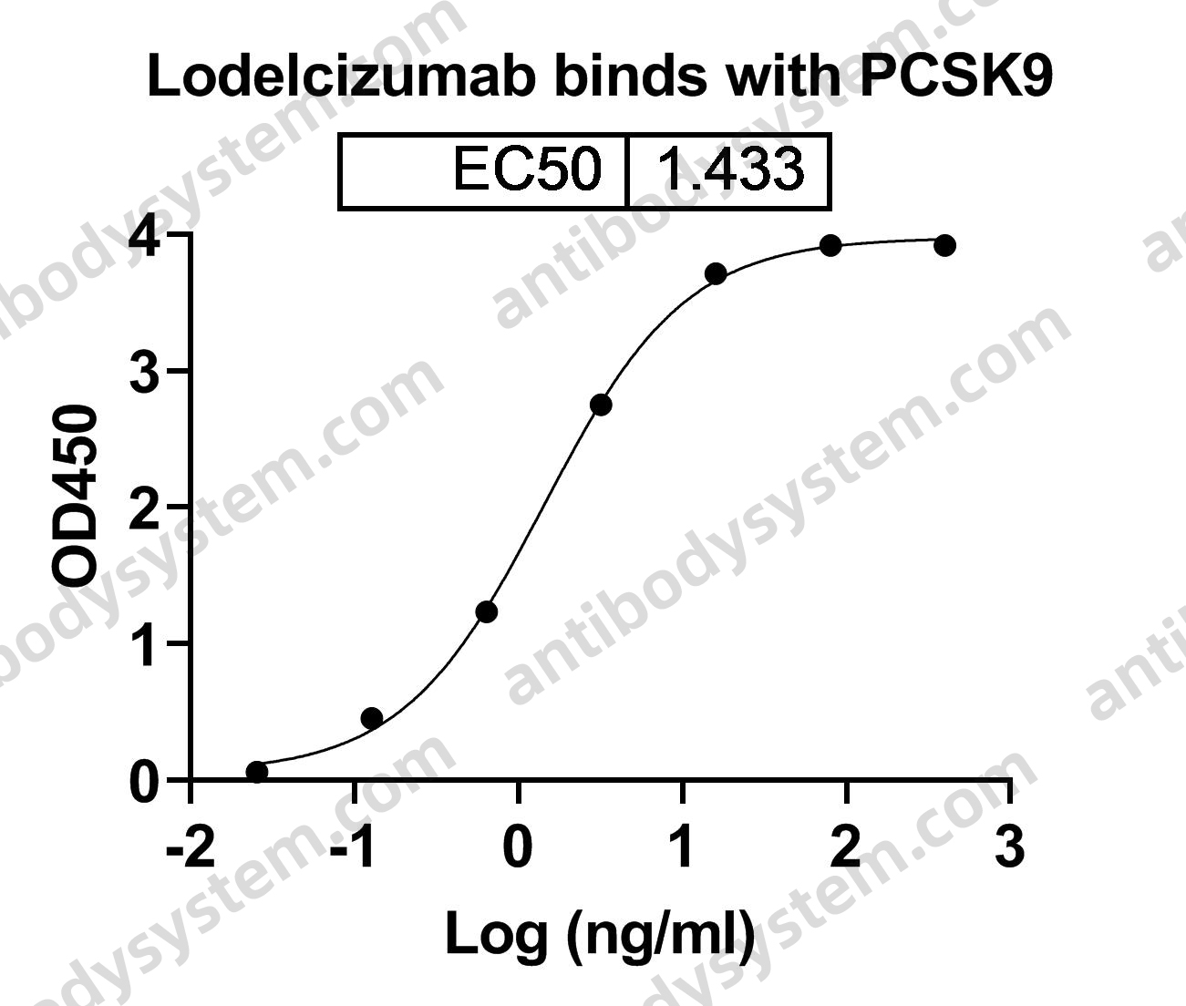 Research Grade Lodelcizumab