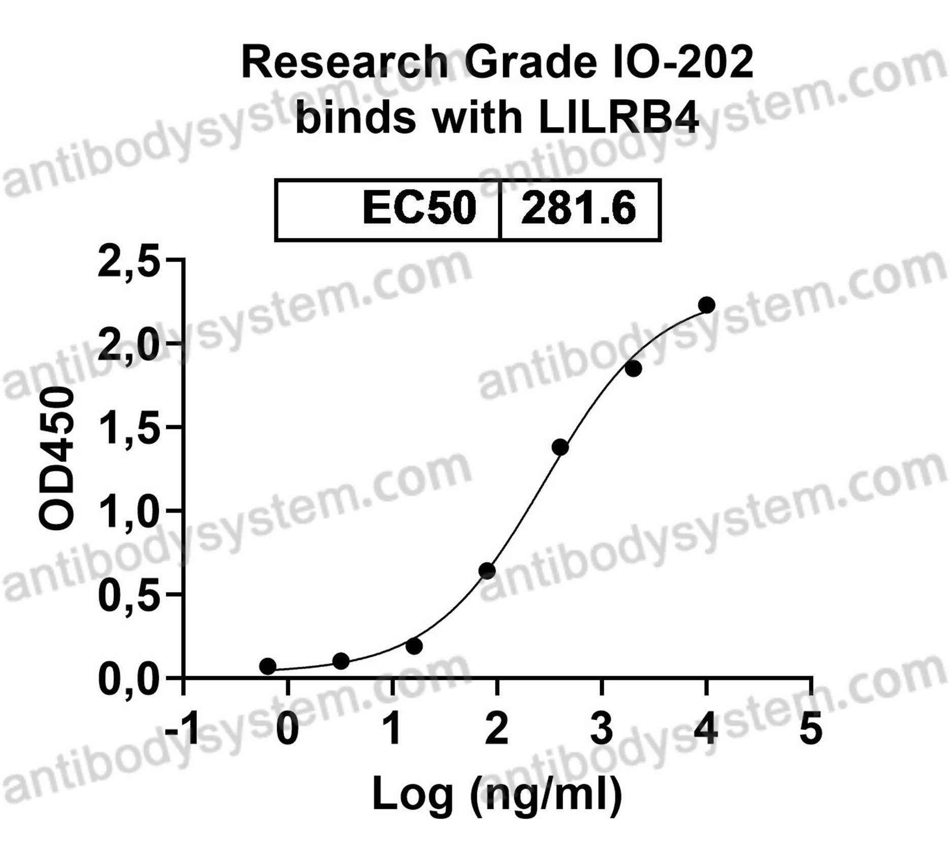 Research Grade IO-202