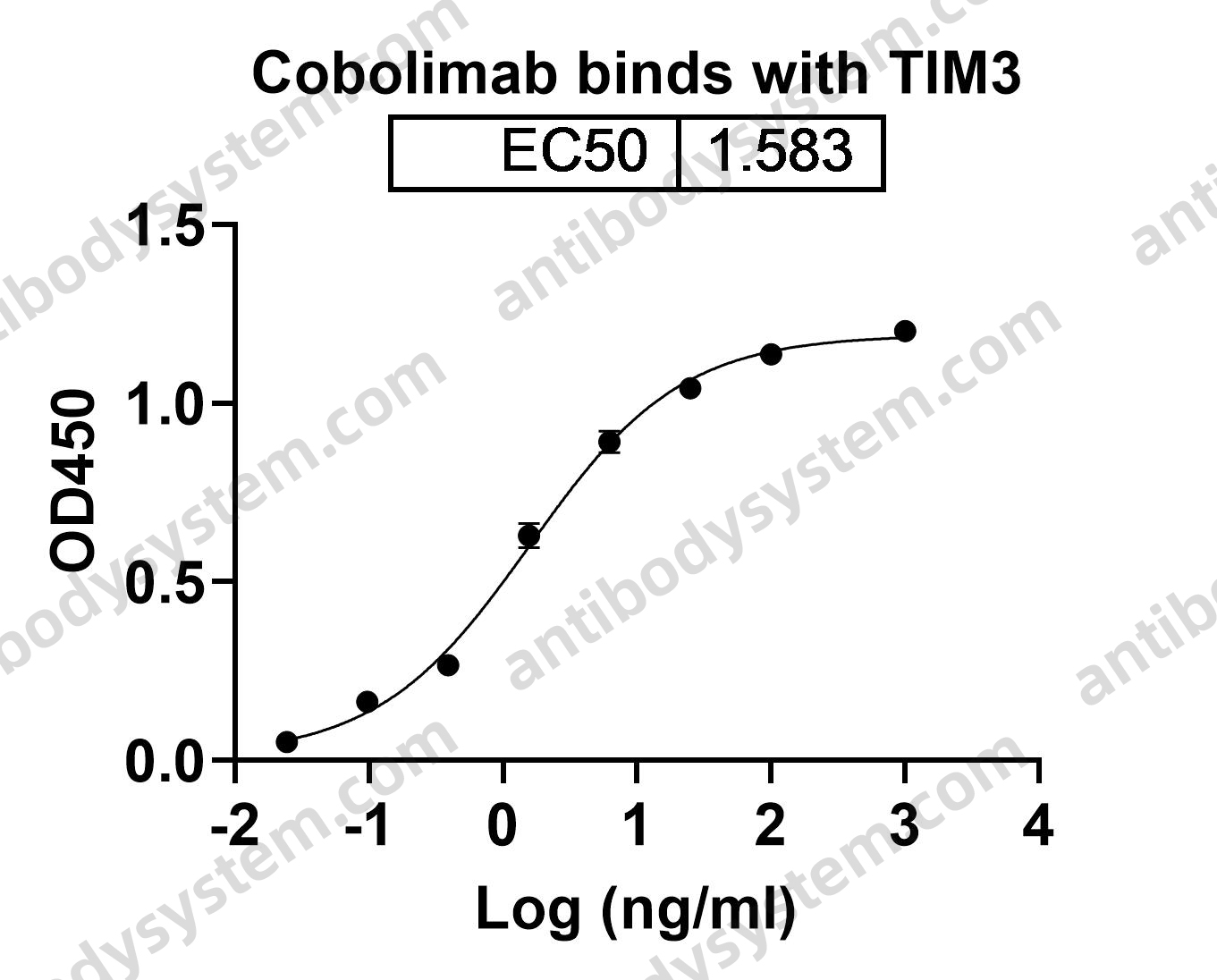 Research Grade Cobolimab