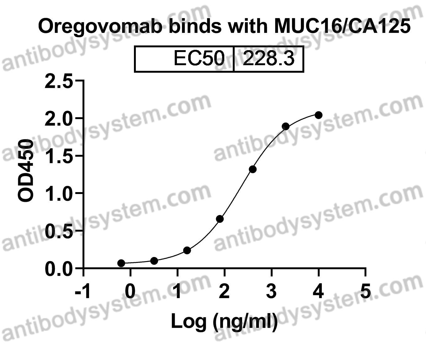 Research Grade Oregovomab