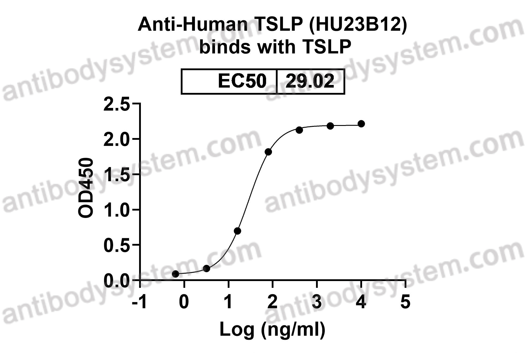 Research Grade Anti-Human TSLP (HU23B12)