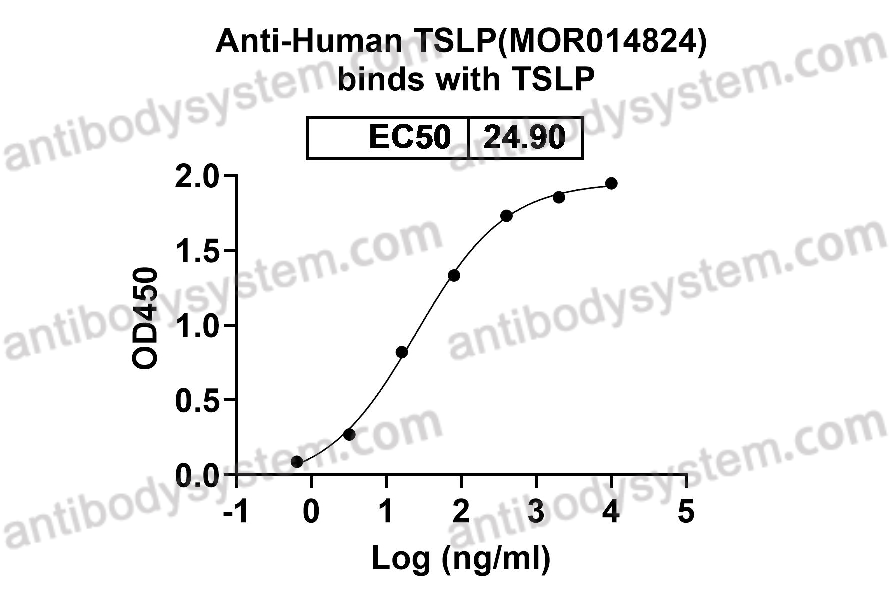 Research Grade Anti-Human TSLP (MOR014824)