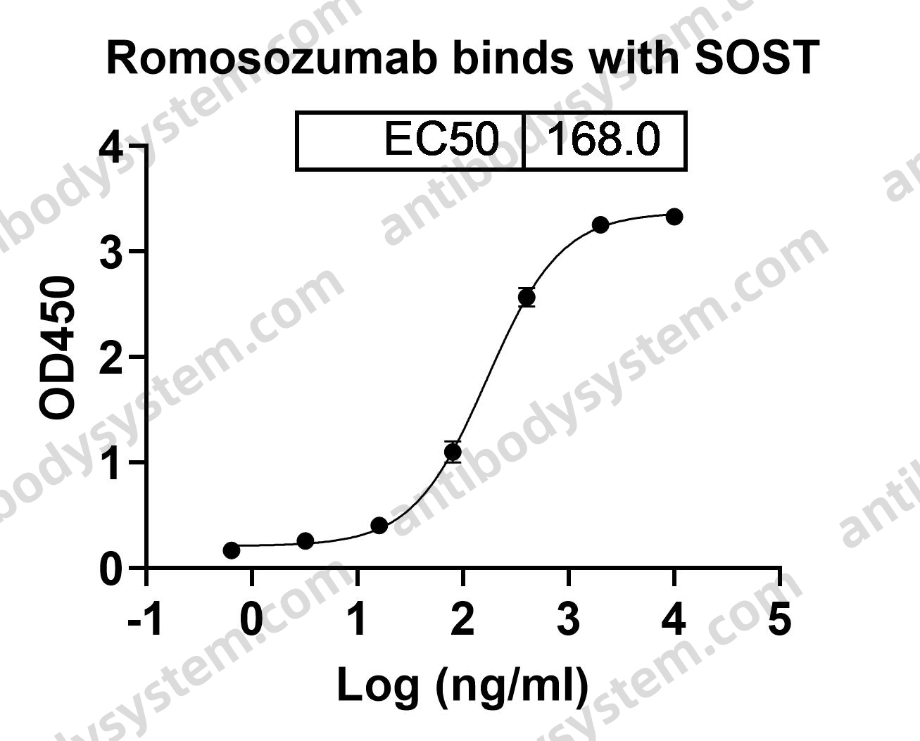 Research Grade Romosozumab