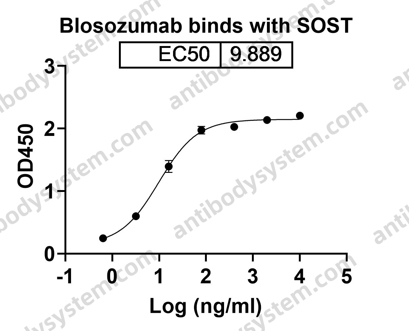 Research Grade Blosozumab