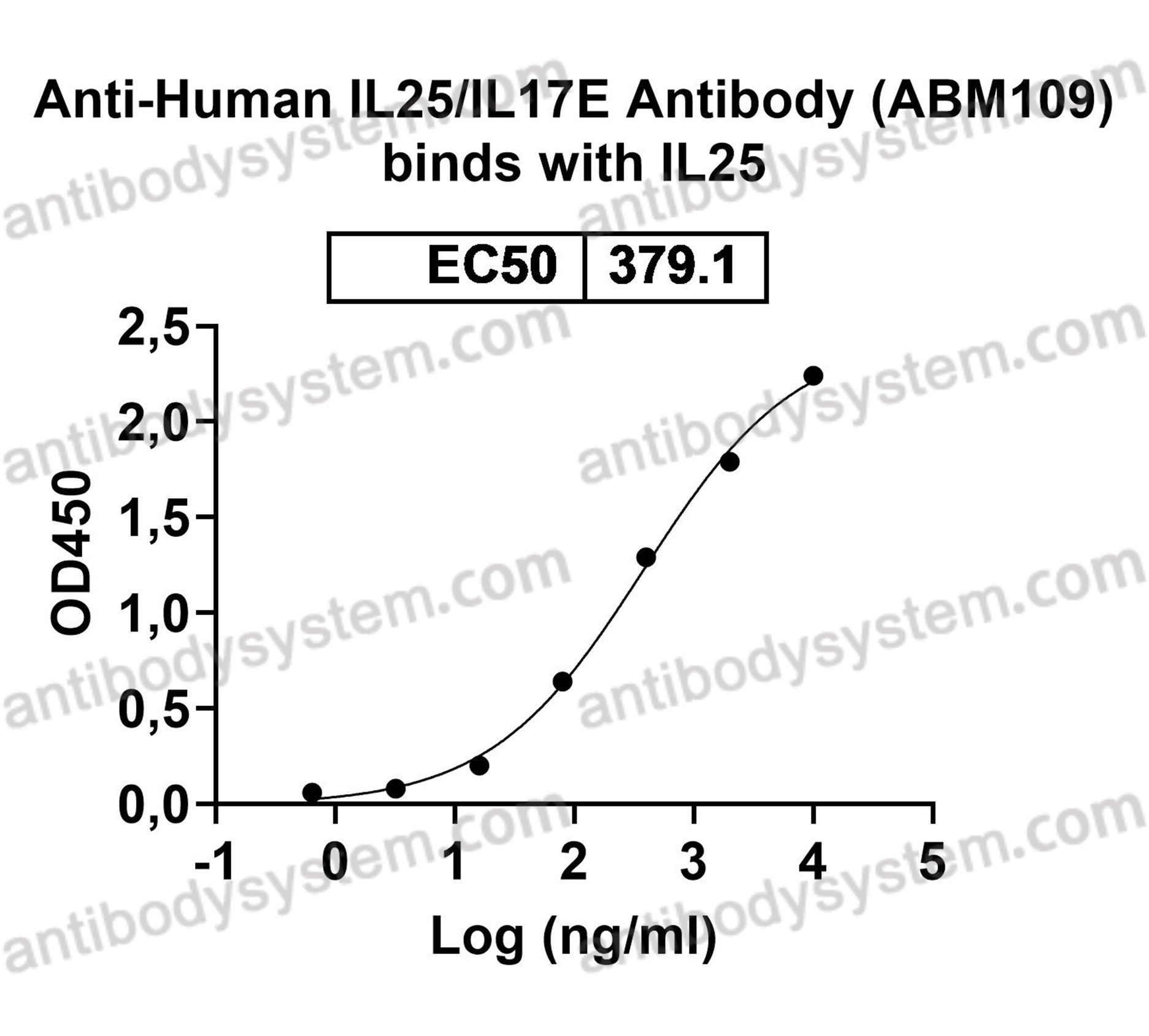 Research Grade Anti-Human IL25/IL17E Antibody (ABM109)