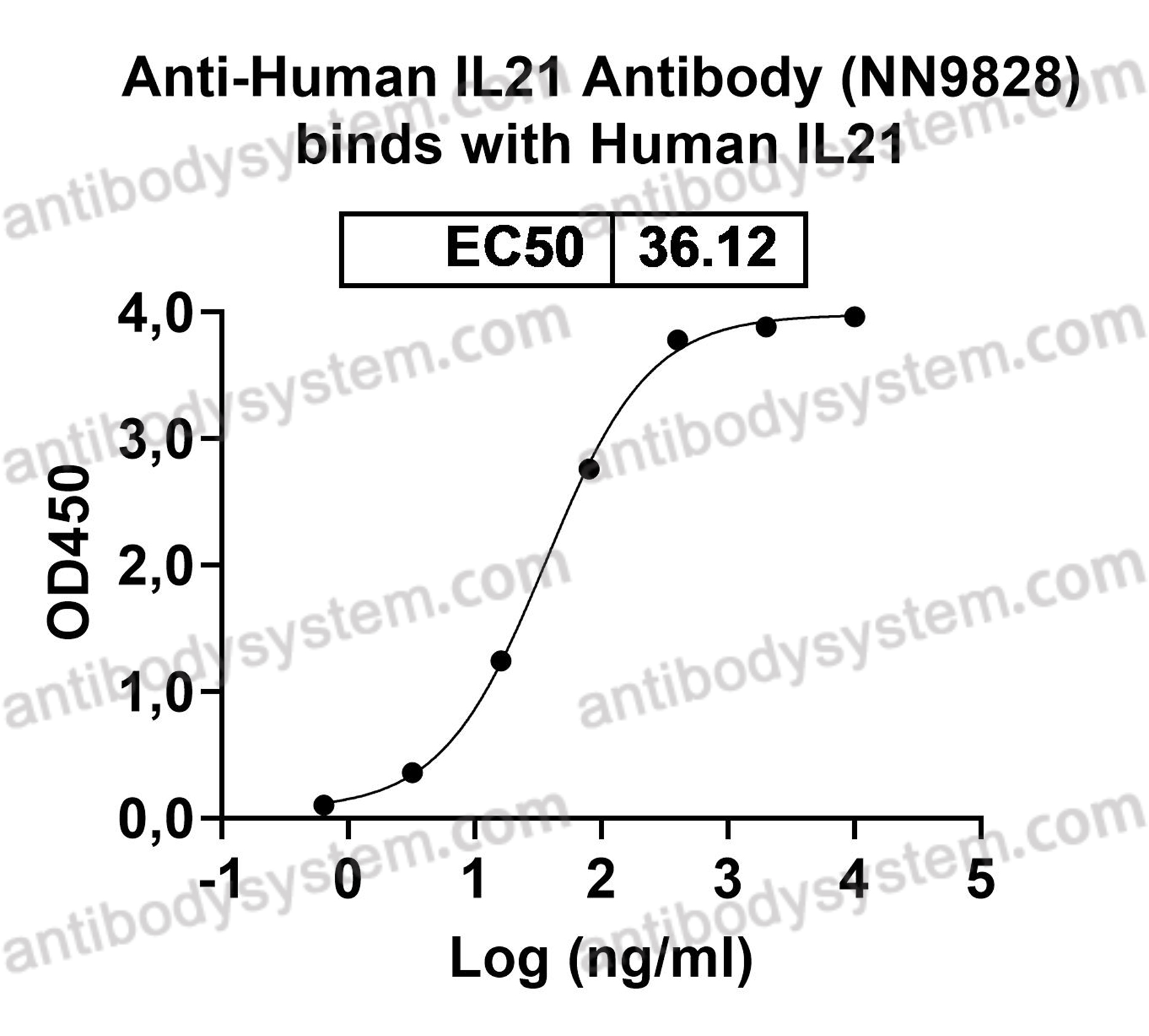 Research Grade Anti-Human IL21 Antibody (NN9828)