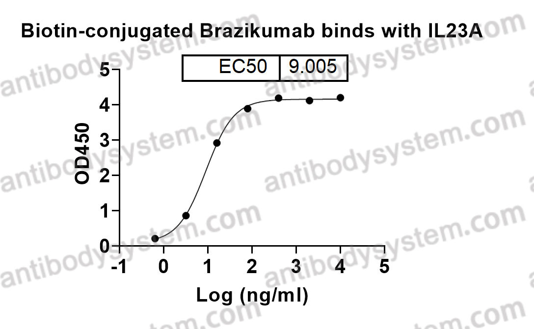 Bioactivity for Research Grade Brazikumab ?>