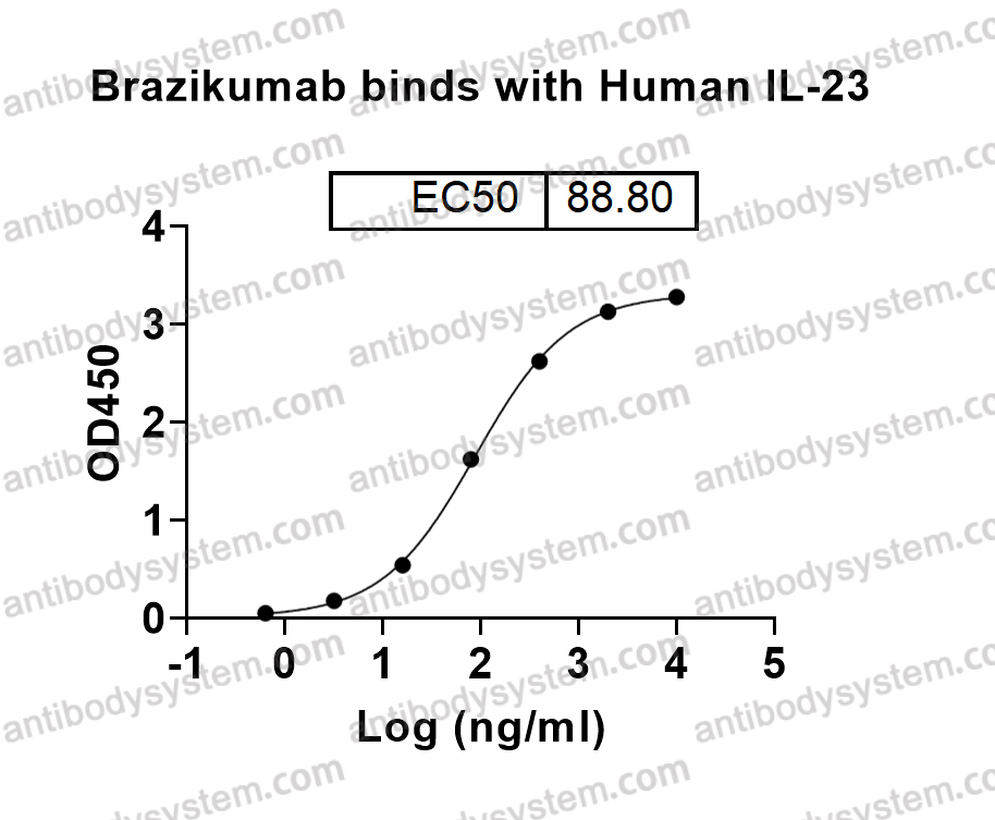 Bioactivity for Research Grade Brazikumab ?>