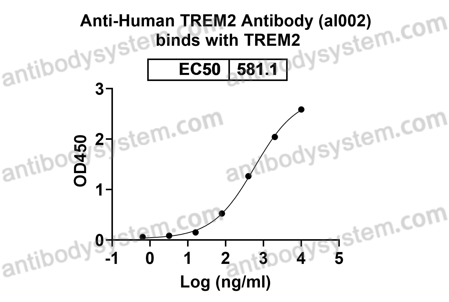 Research Grade Anti-Human TREM2 Antibody (al002)