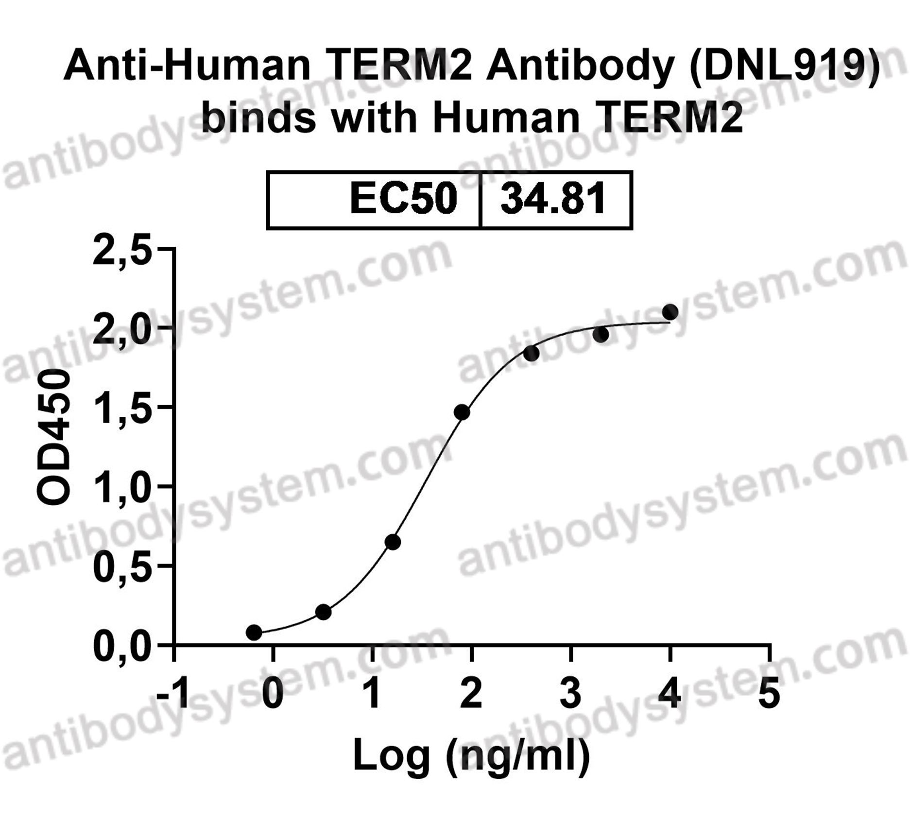 Research Grade Anti-Human TERM2 Antibody (DNL919)