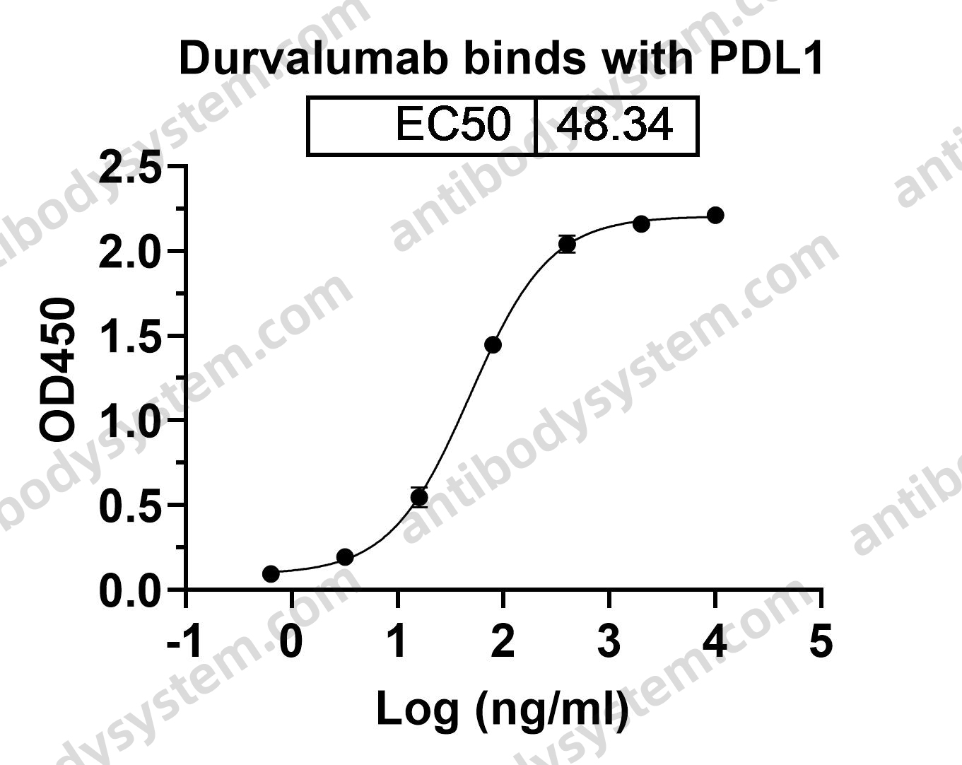 Research Grade Durvalumab