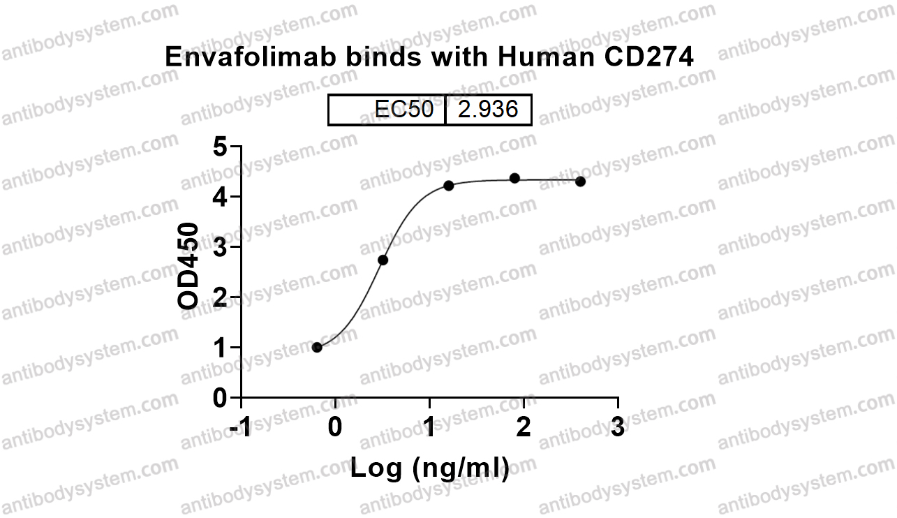 Bioactivity for Research Grade Envafolimab ?>
