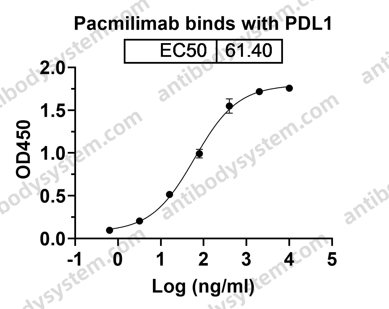 Research Grade Pacmilimab