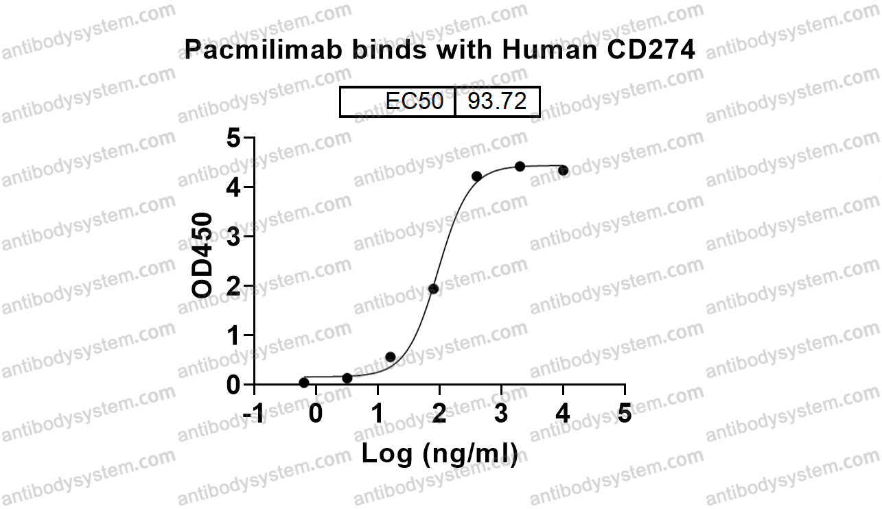 Bioactivity for Research Grade Pacmilimab ?>