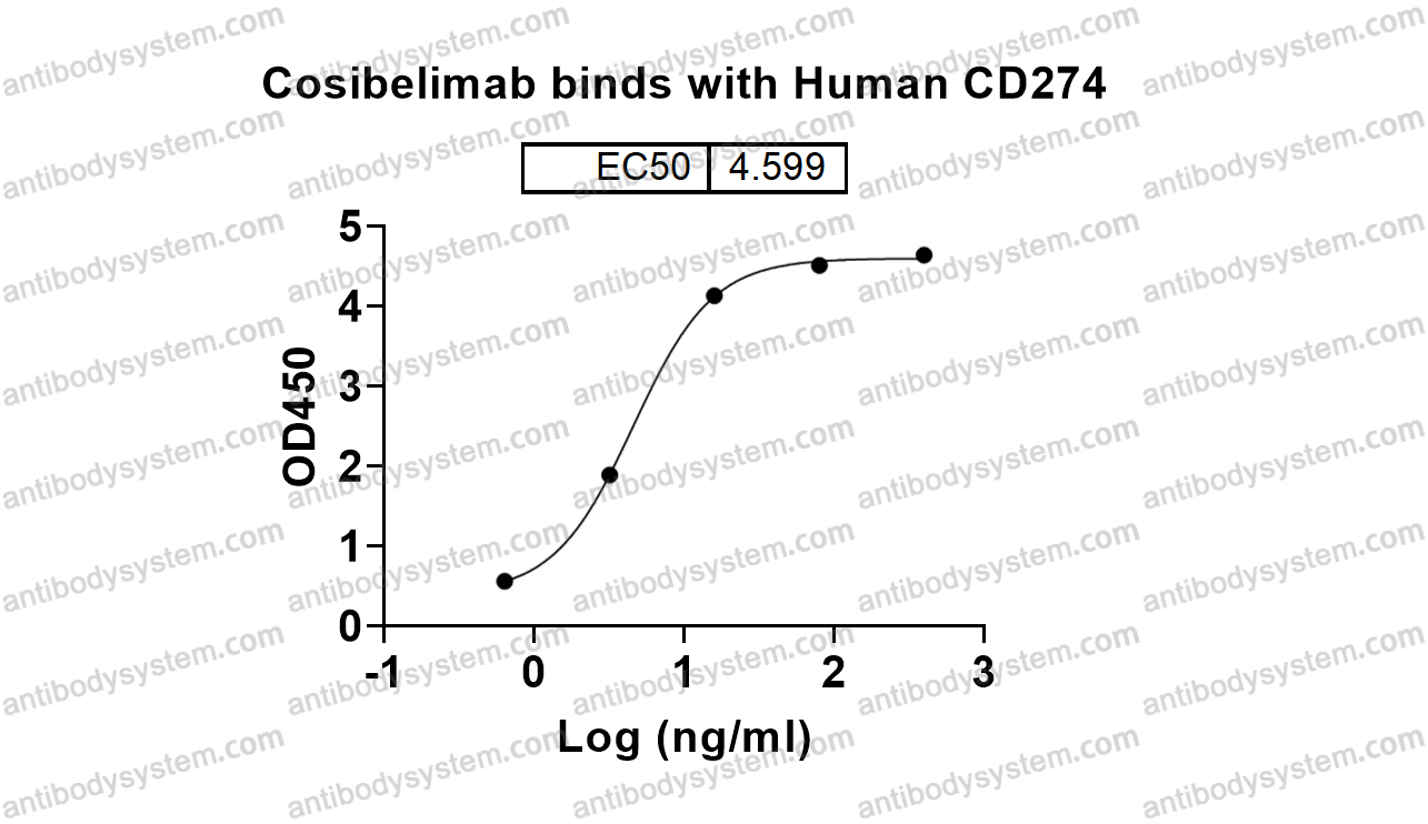 Bioactivity for Research Grade Cosibelimab ?>