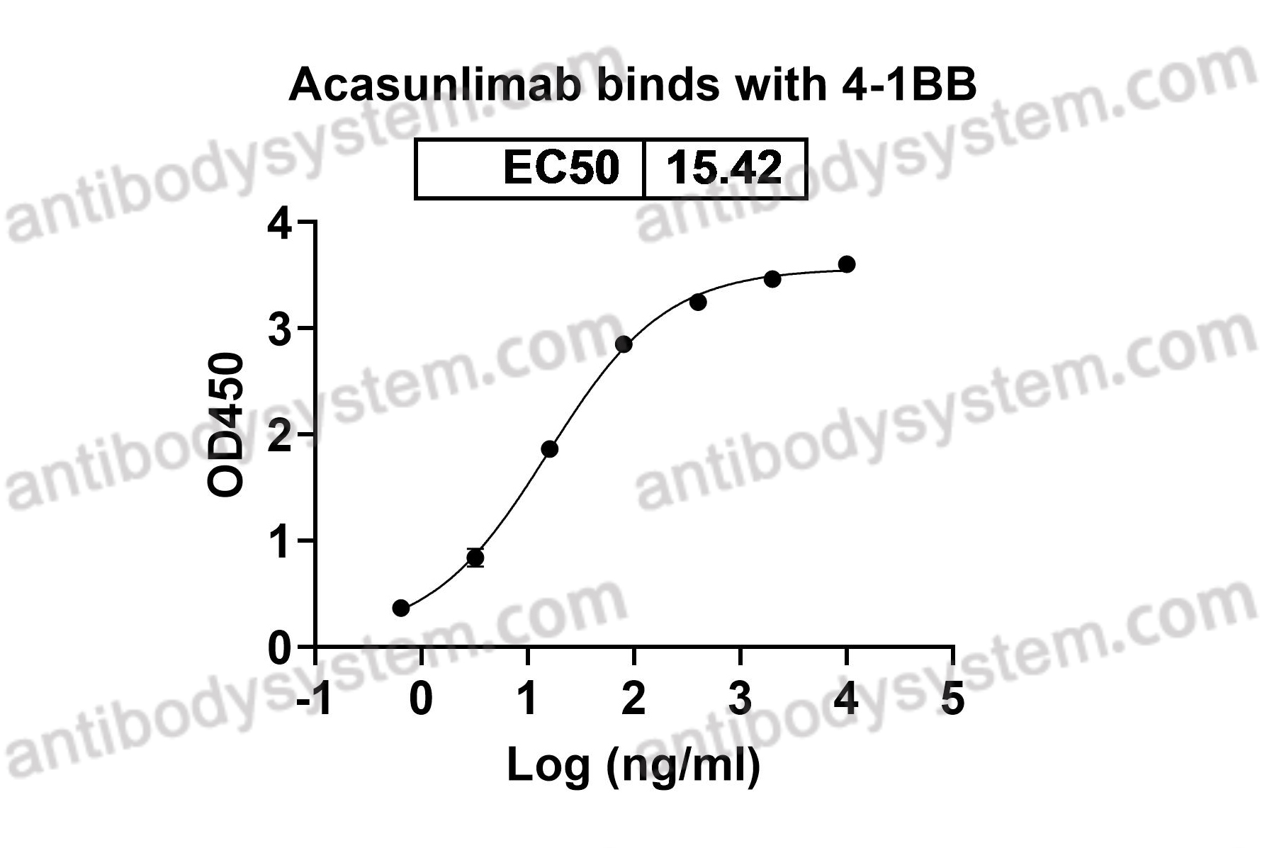 Research Grade Acasunlimab