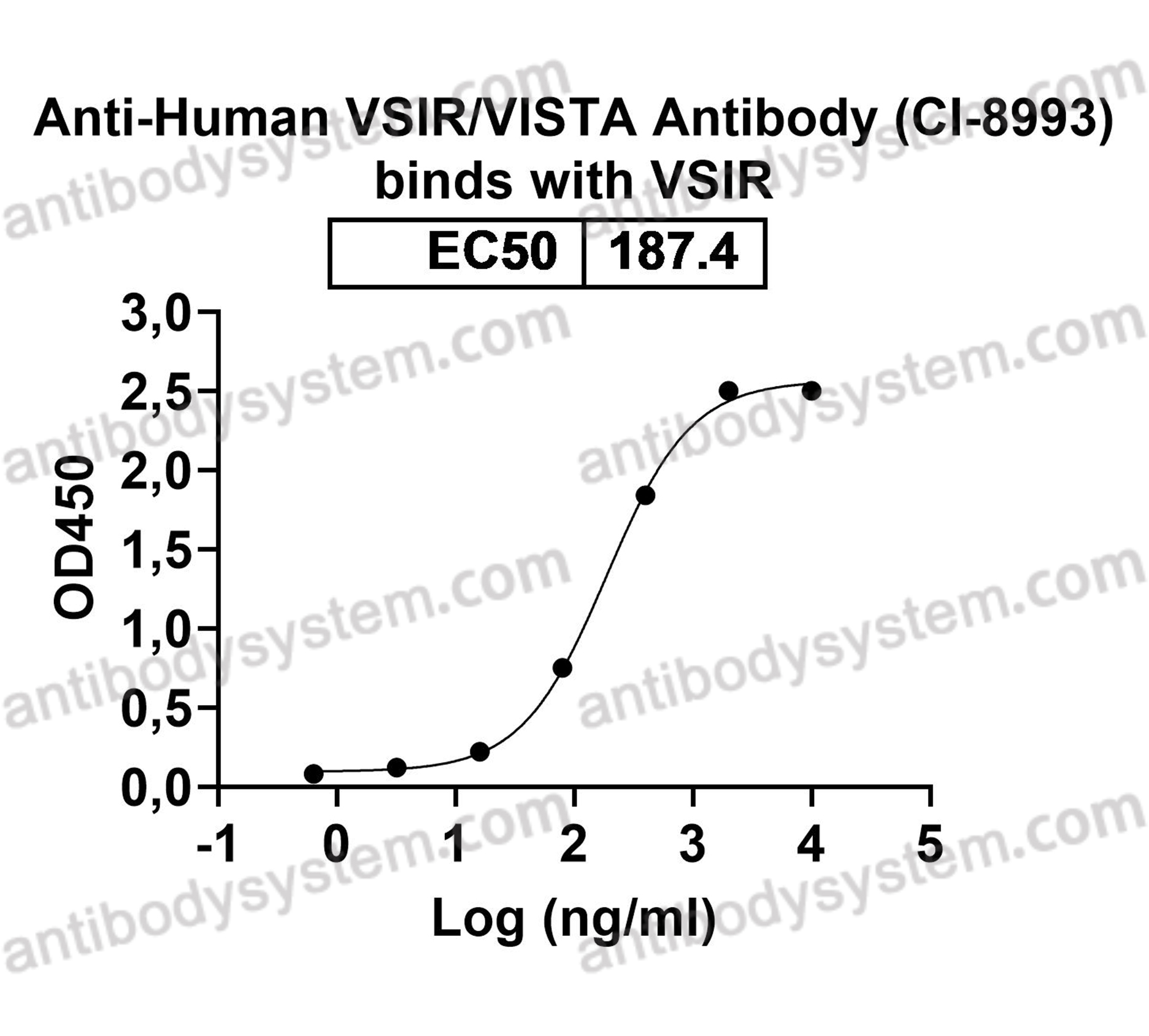 Research Grade Anti-Human VSIR/VISTA Antibody (CI-8993)