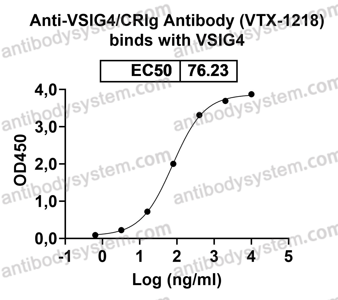 Research Grade Anti-VSIG4/CRIg Antibody (VTX-1218)