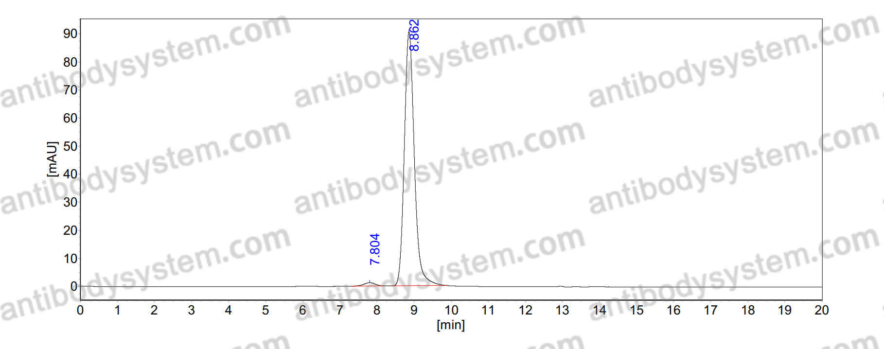 SEC-HPLC for Research Grade Adintrevimab ?>