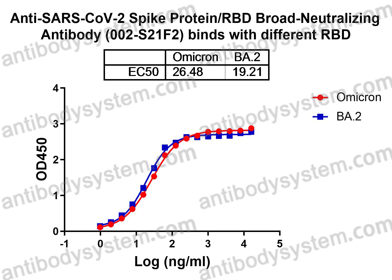 Research Grade Anti-SARS-CoV-2 Spike Protein/RBD Broad-Neutralizing Antibody (002-S21F2)