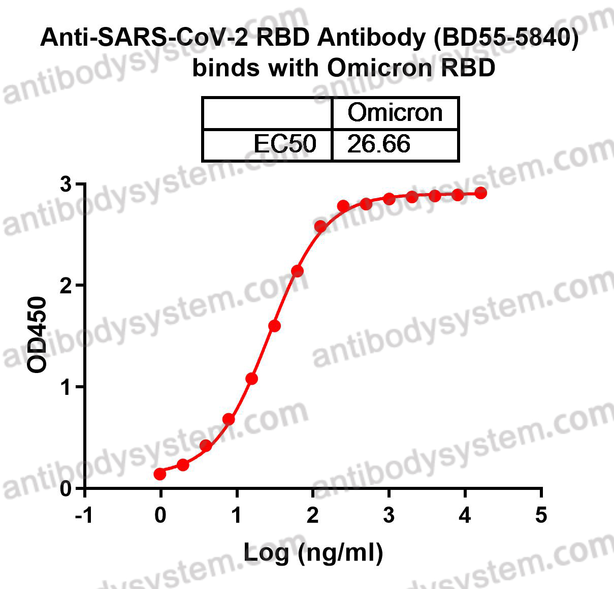 Research Grade Anti-SARS-CoV-2 RBD Antibody (BD55-5840)