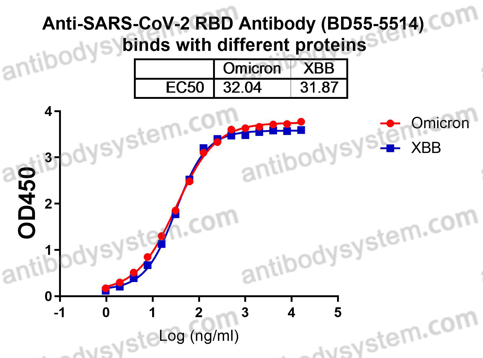 Research Grade Anti-SARS-CoV-2 RBD Antibody (BD55-5514)