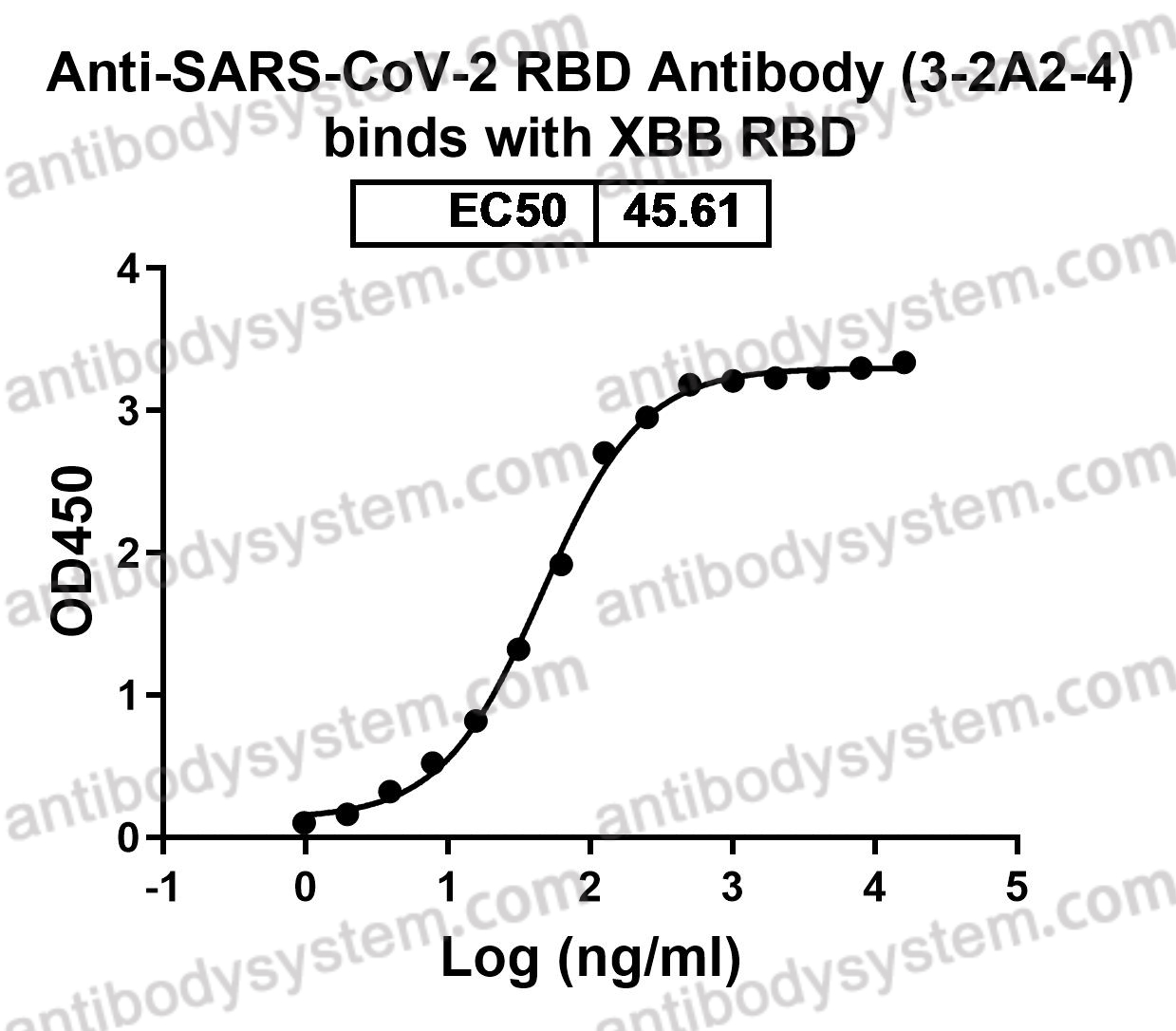 Research Grade Anti-SARS-CoV-2 RBD Antibody (3-2A2-4)