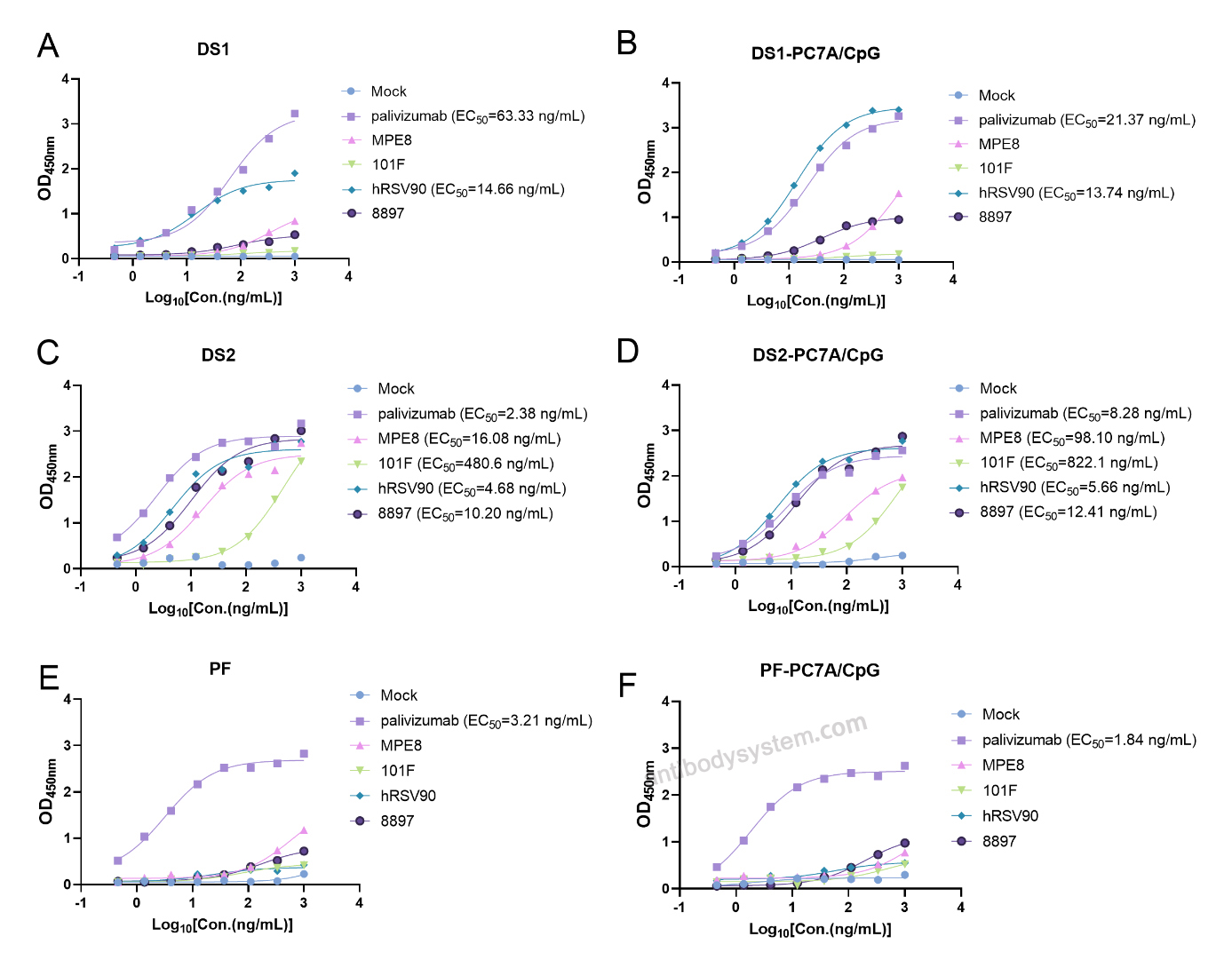 Bioactivity for Research Grade Palivizumab ?>
