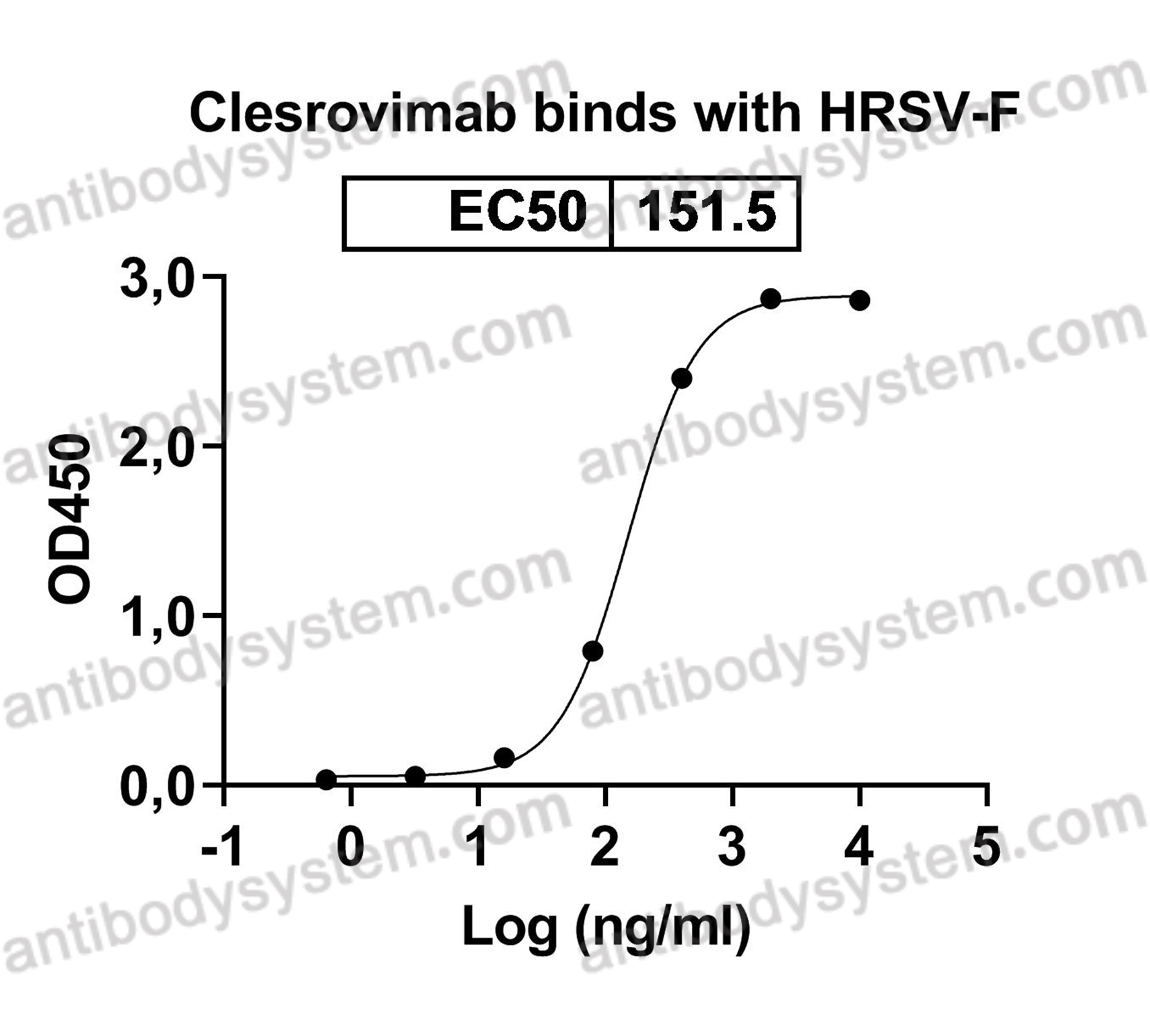 Research Grade Clesrovimab