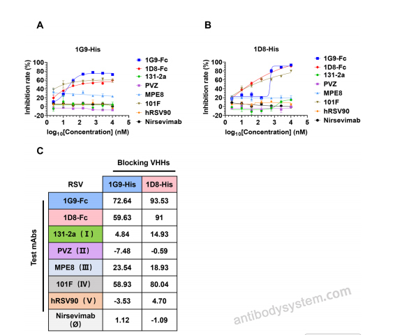 Bioactivity for Research Grade Anti-RSV F/Fusion glycoprotein F0 (hRSV90) ?>