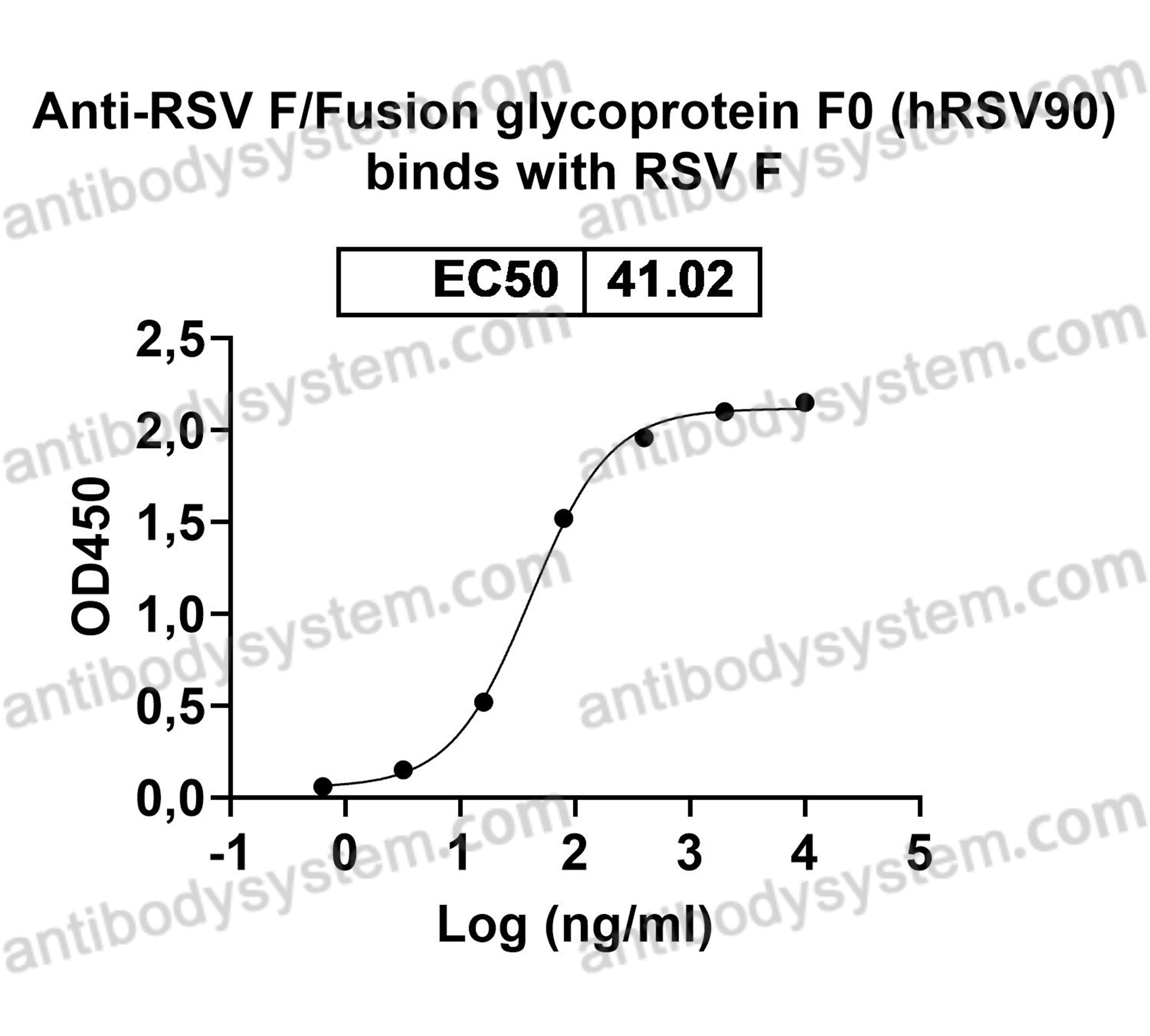 Research Grade Anti-RSV F/Fusion glycoprotein F0 (hRSV90)