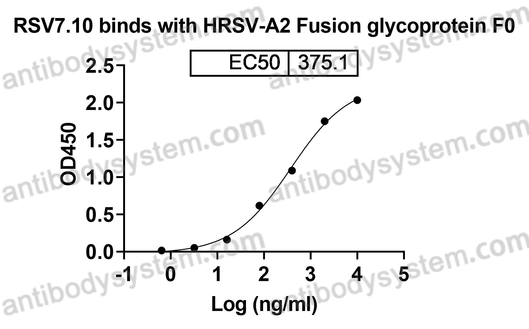 Research Grade Anti-RSV F/Fusion glycoprotein F0 (RSV7.10)