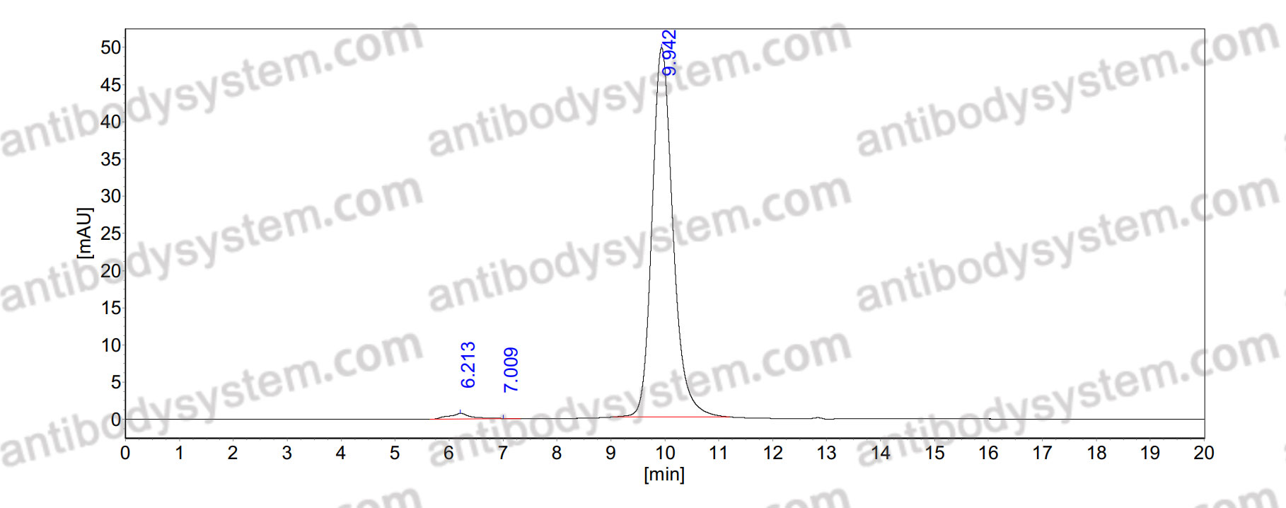 SEC-HPLC for Research Grade Elipovimab ?>