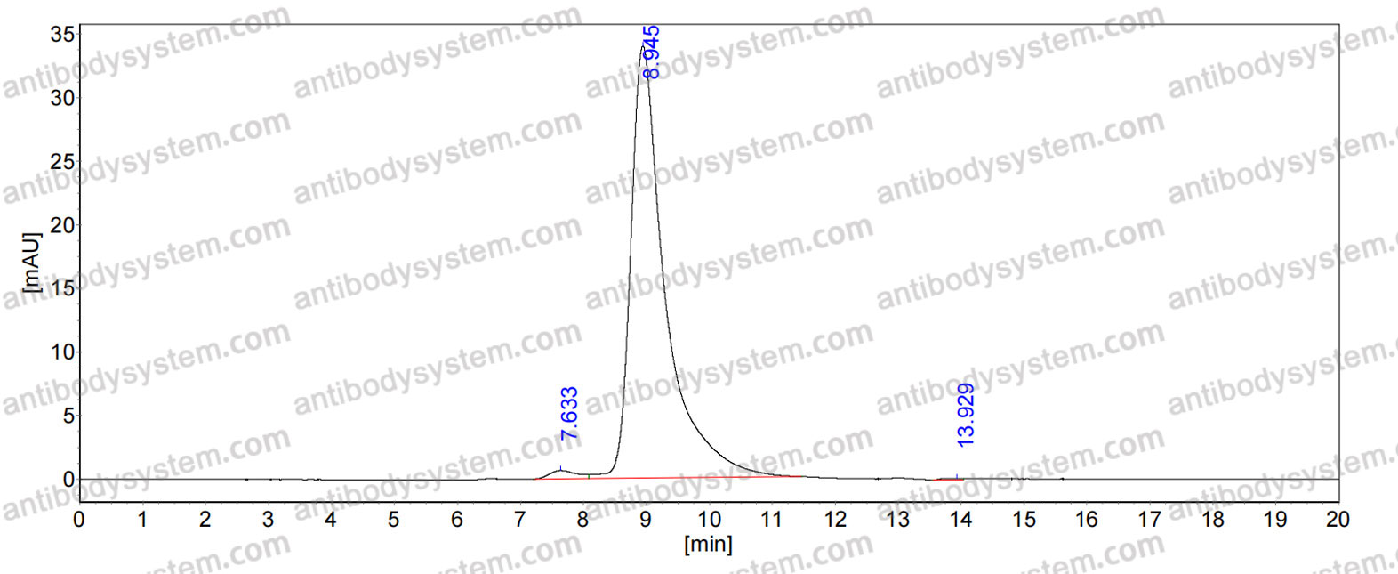 SEC-HPLC for Research Grade Anti-HPV18 L1/Major capsid protein L1 Antibody (H18L1-A) ?>