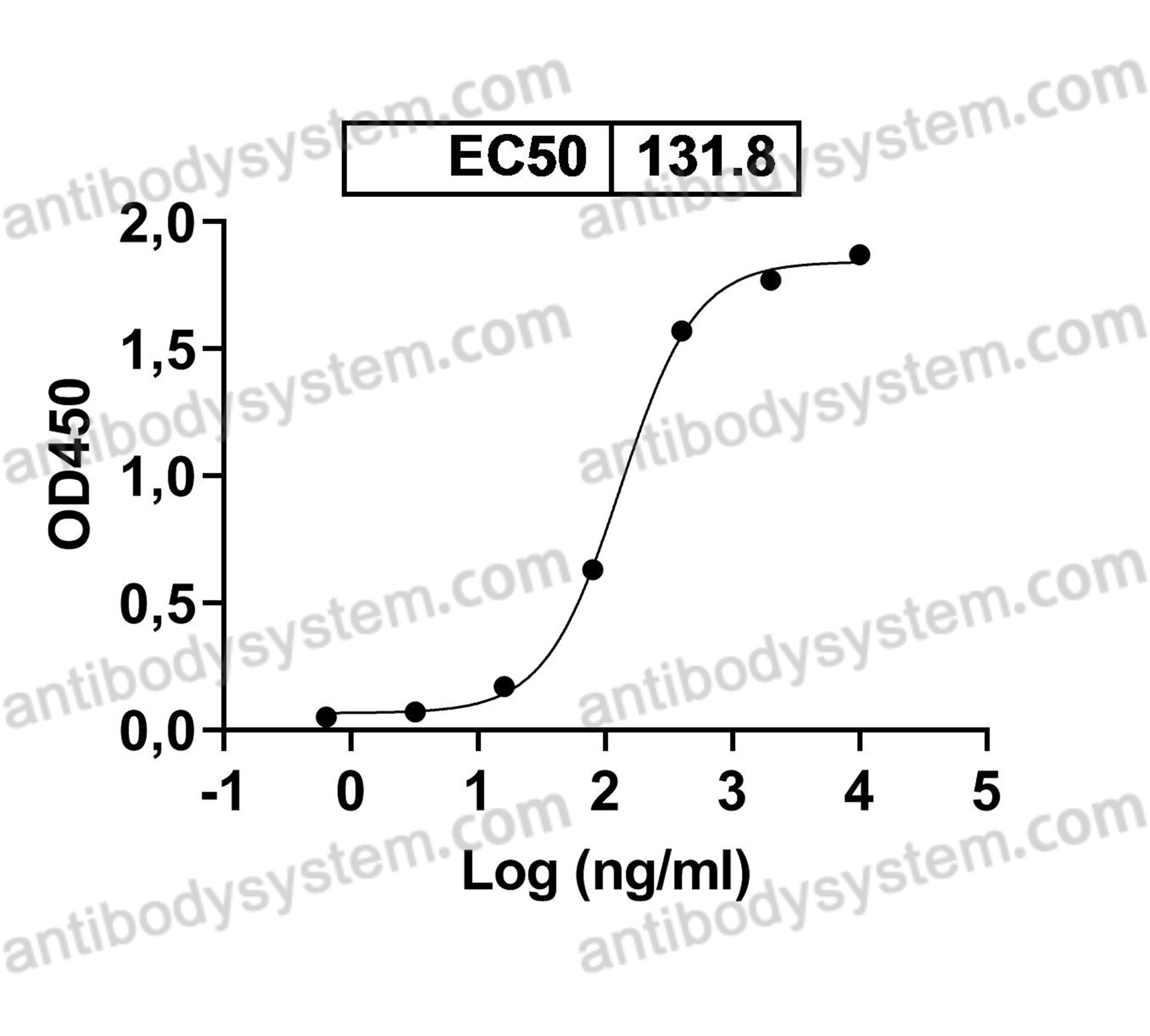 Recombinant Human DKK1 Protein, C-His