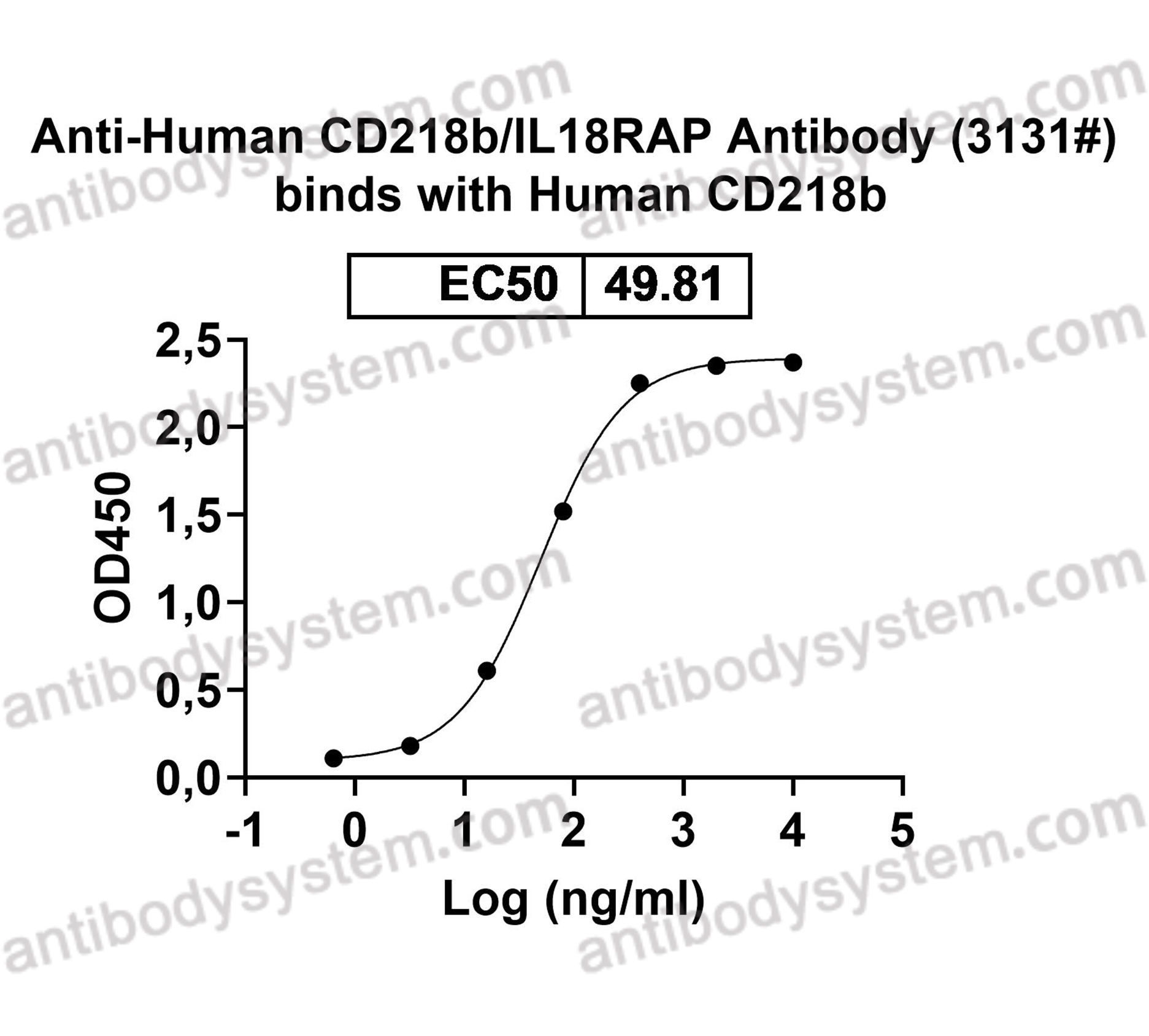 Recombinant Human CD218b/IL18RAP Protein, C-Strep