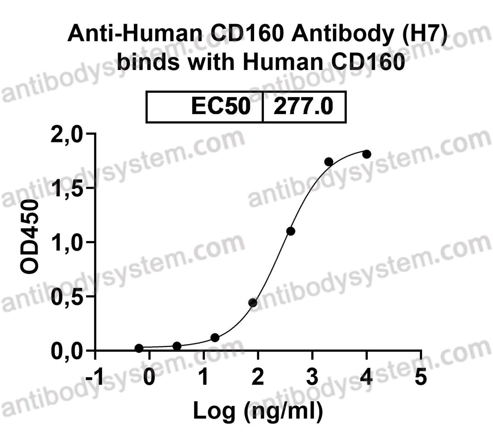 Recombinant Human CD160 Protein, C-His